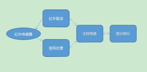 血氧仪系统构成图